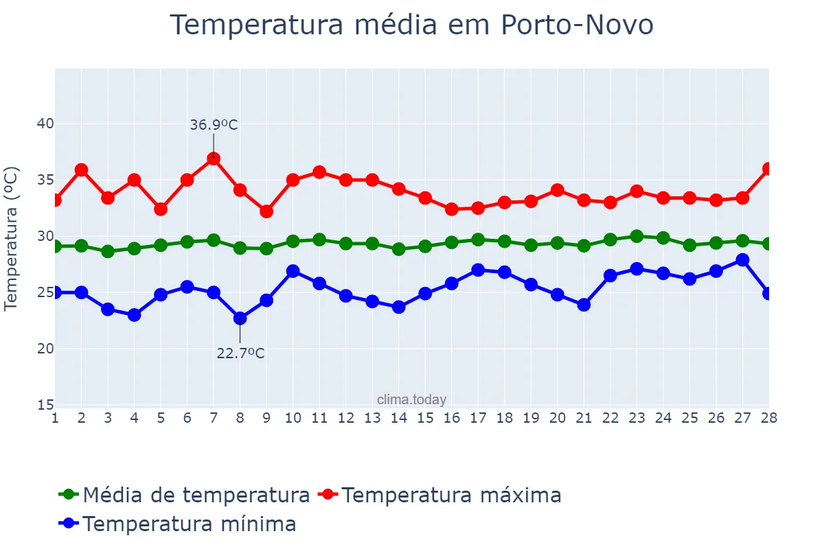 Temperatura em fevereiro em Porto-Novo, Ouémé, BJ