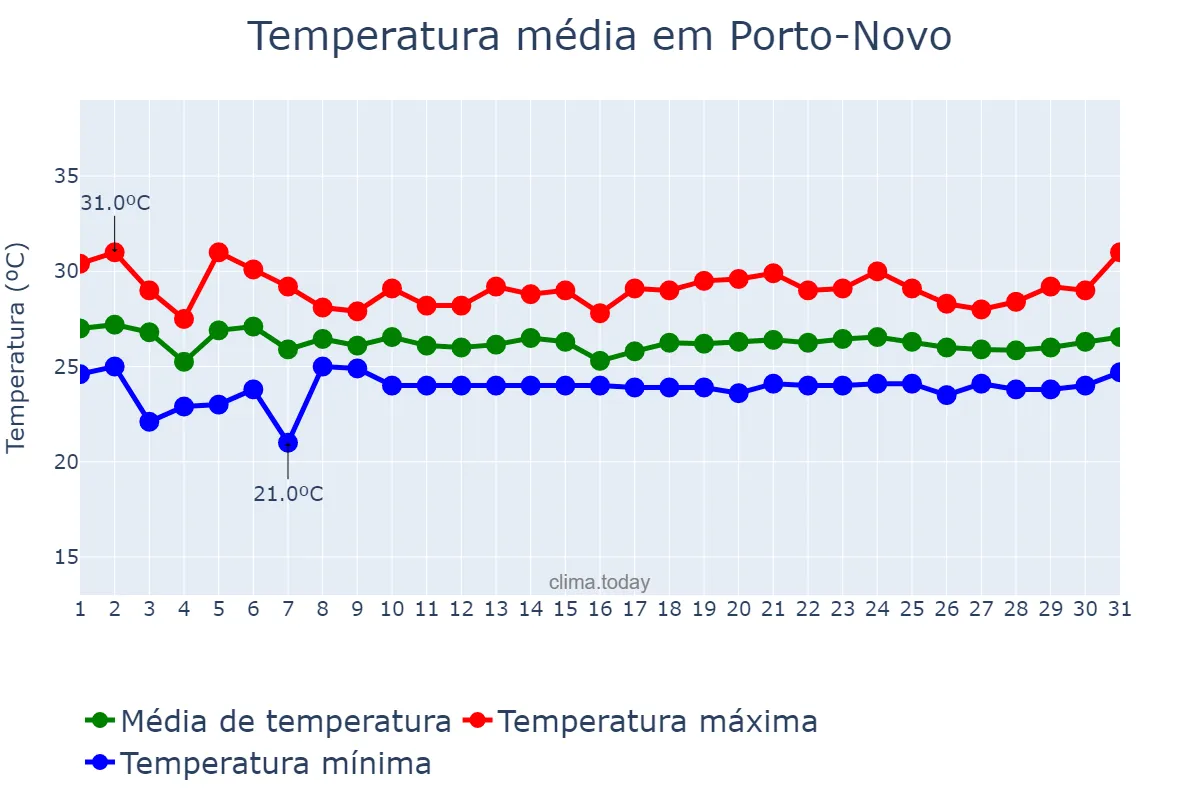 Temperatura em julho em Porto-Novo, Ouémé, BJ