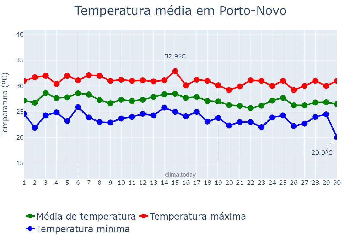 Temperatura em junho em Porto-Novo, Ouémé, BJ