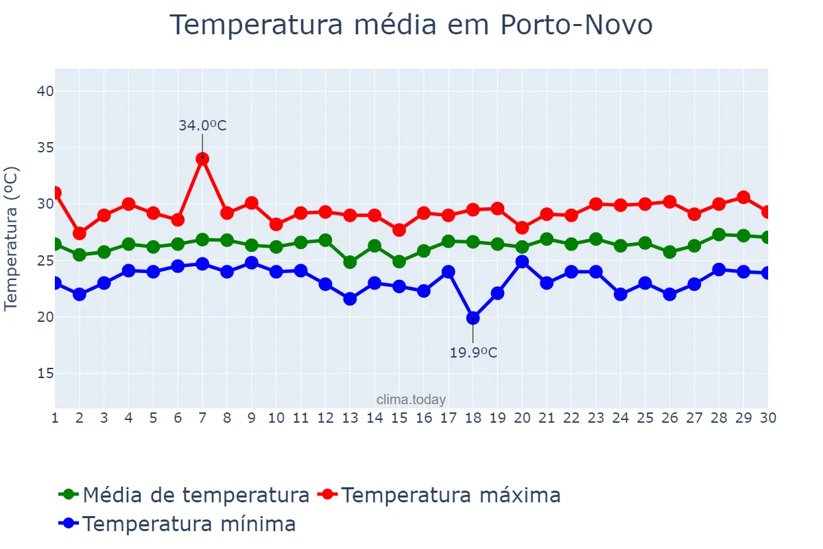 Temperatura em setembro em Porto-Novo, Ouémé, BJ