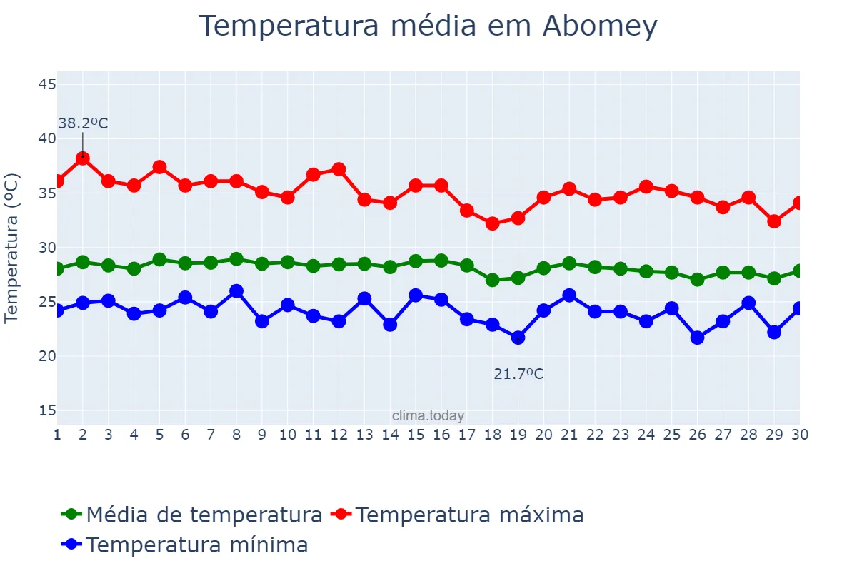 Temperatura em abril em Abomey, Zou, BJ