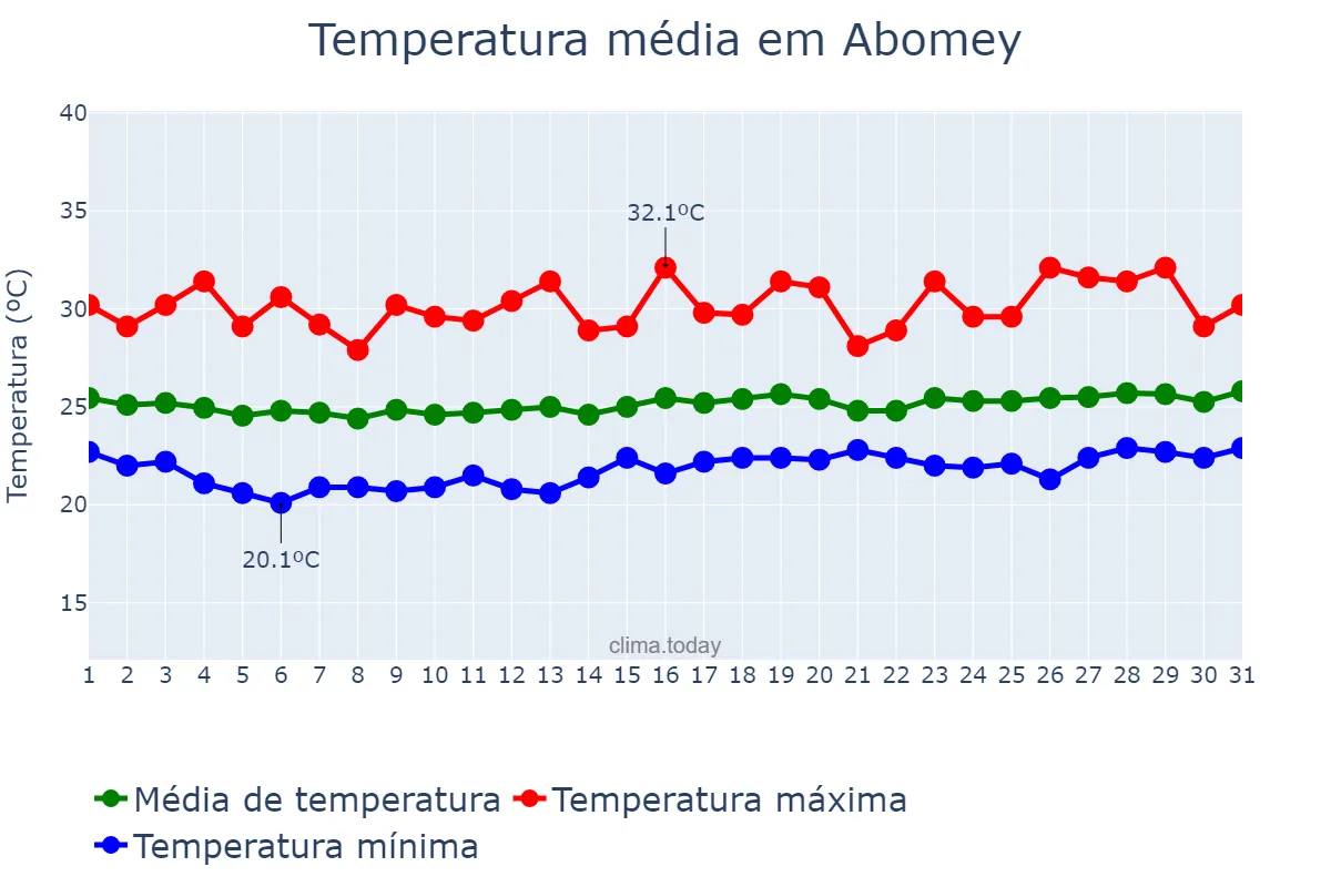 Temperatura em agosto em Abomey, Zou, BJ