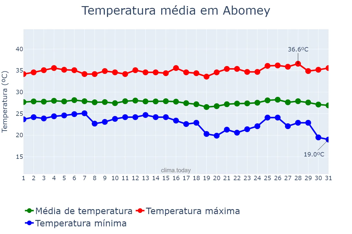 Temperatura em dezembro em Abomey, Zou, BJ