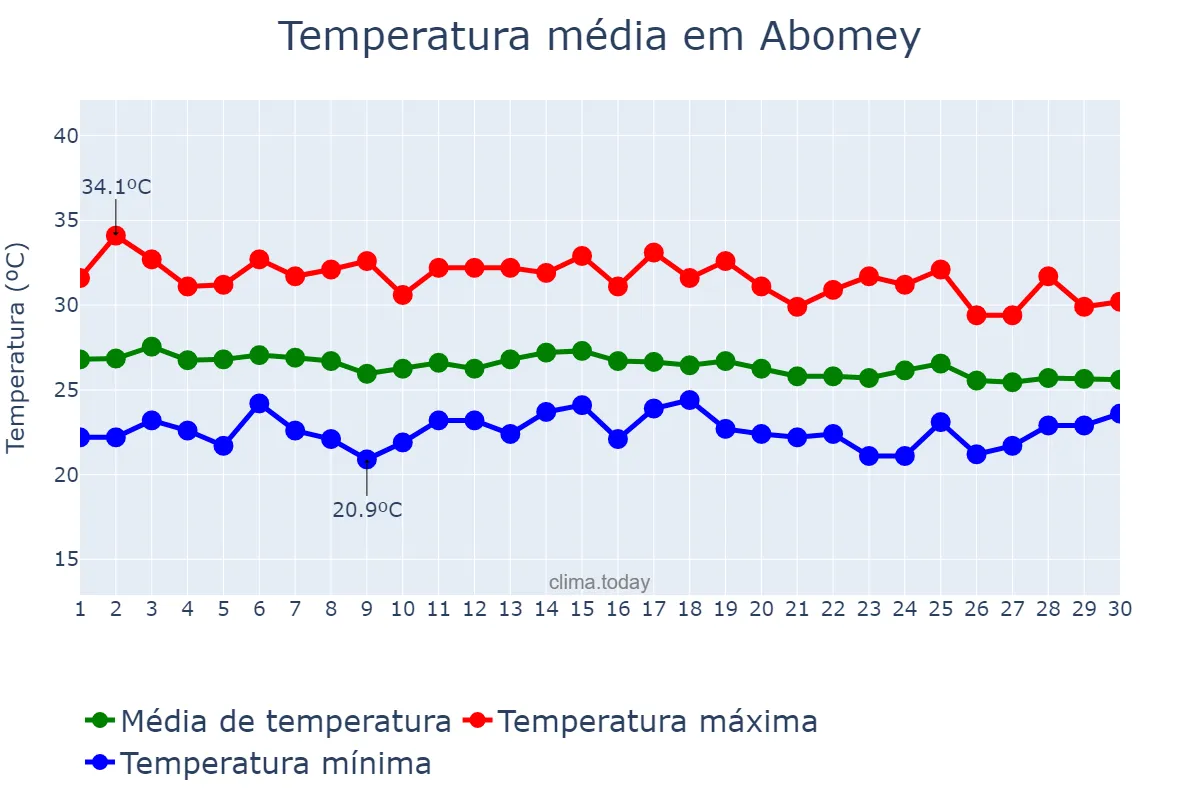 Temperatura em junho em Abomey, Zou, BJ
