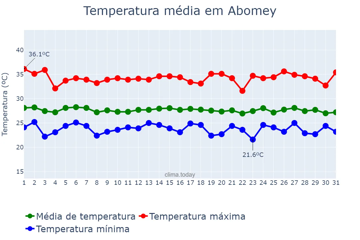 Temperatura em maio em Abomey, Zou, BJ