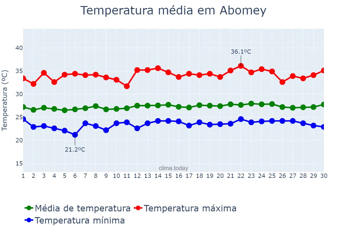 Temperatura em novembro em Abomey, Zou, BJ