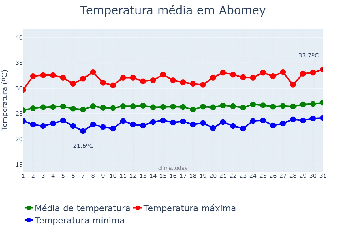 Temperatura em outubro em Abomey, Zou, BJ