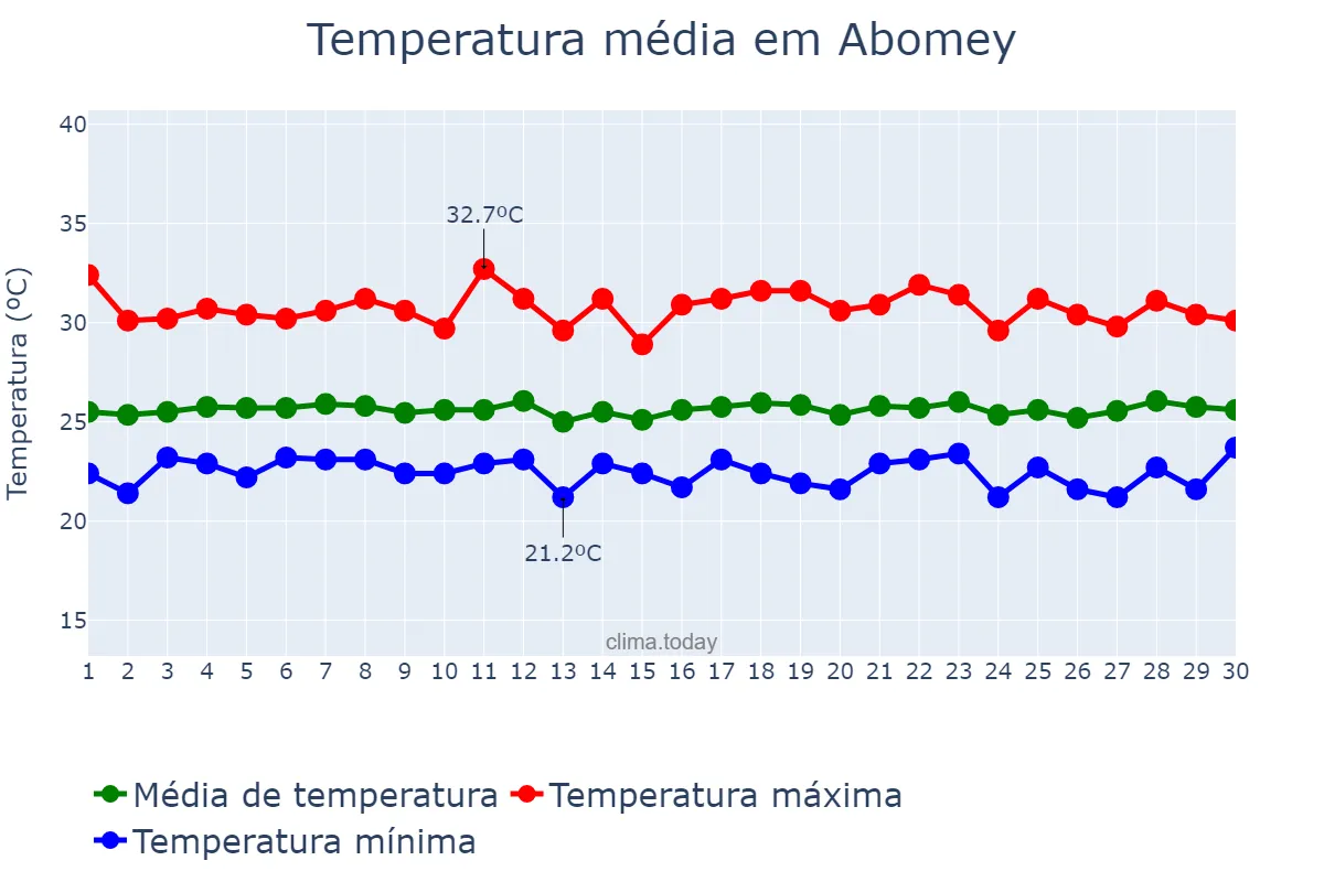 Temperatura em setembro em Abomey, Zou, BJ