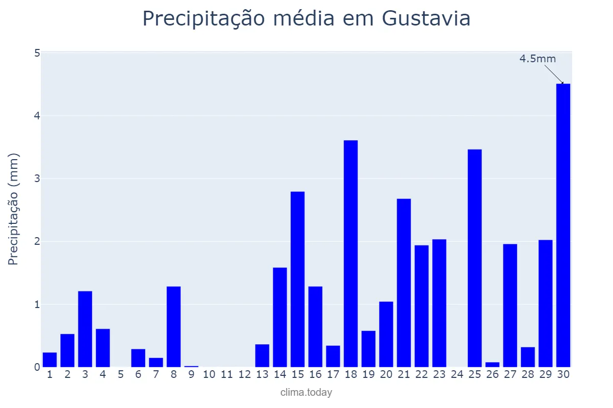 Precipitação em abril em Gustavia, nan, BL