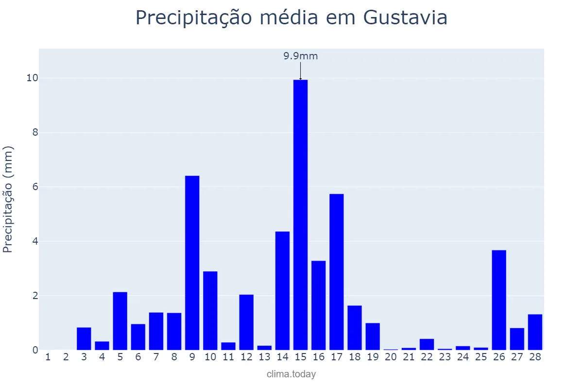 Precipitação em fevereiro em Gustavia, nan, BL