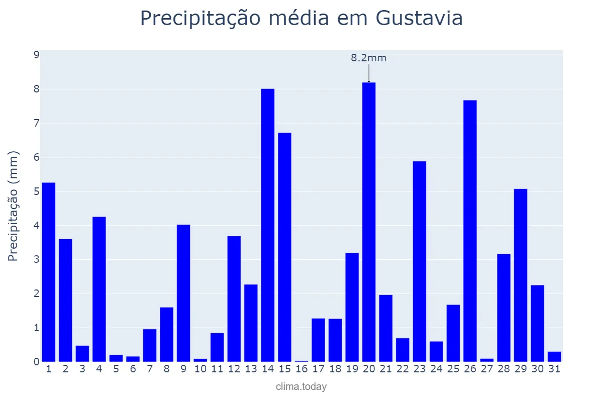 Precipitação em janeiro em Gustavia, nan, BL