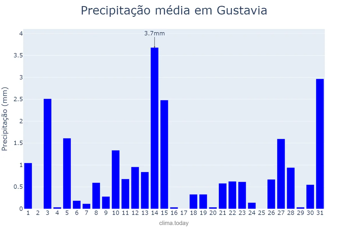 Precipitação em maio em Gustavia, nan, BL
