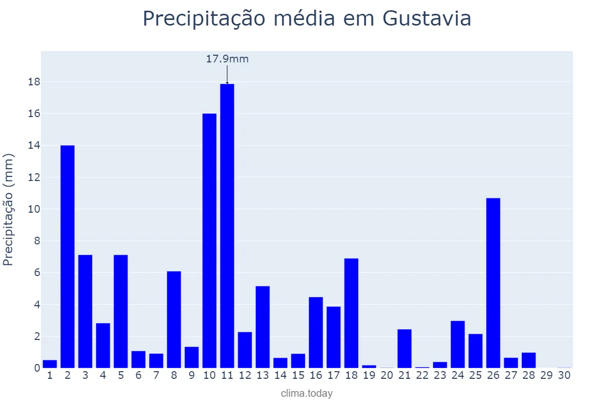 Precipitação em novembro em Gustavia, nan, BL