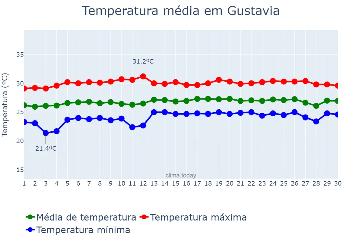 Temperatura em abril em Gustavia, nan, BL