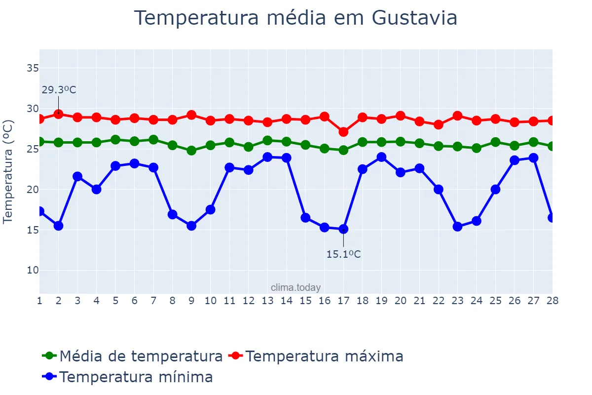 Temperatura em fevereiro em Gustavia, nan, BL
