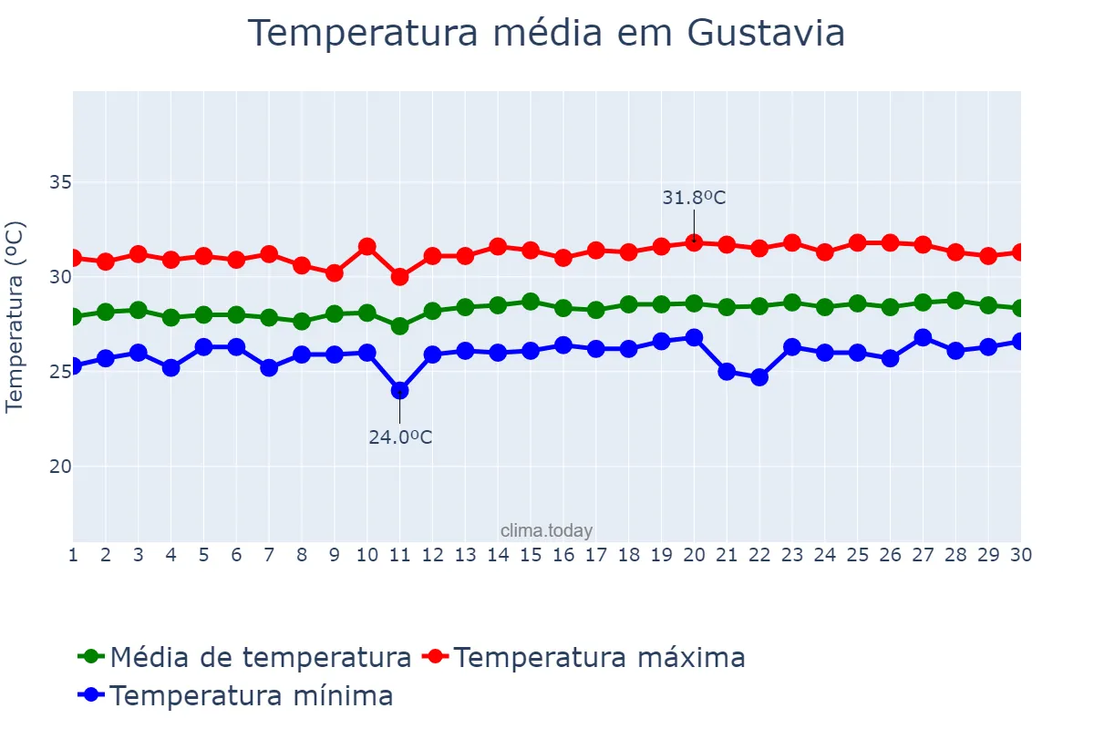 Temperatura em junho em Gustavia, nan, BL