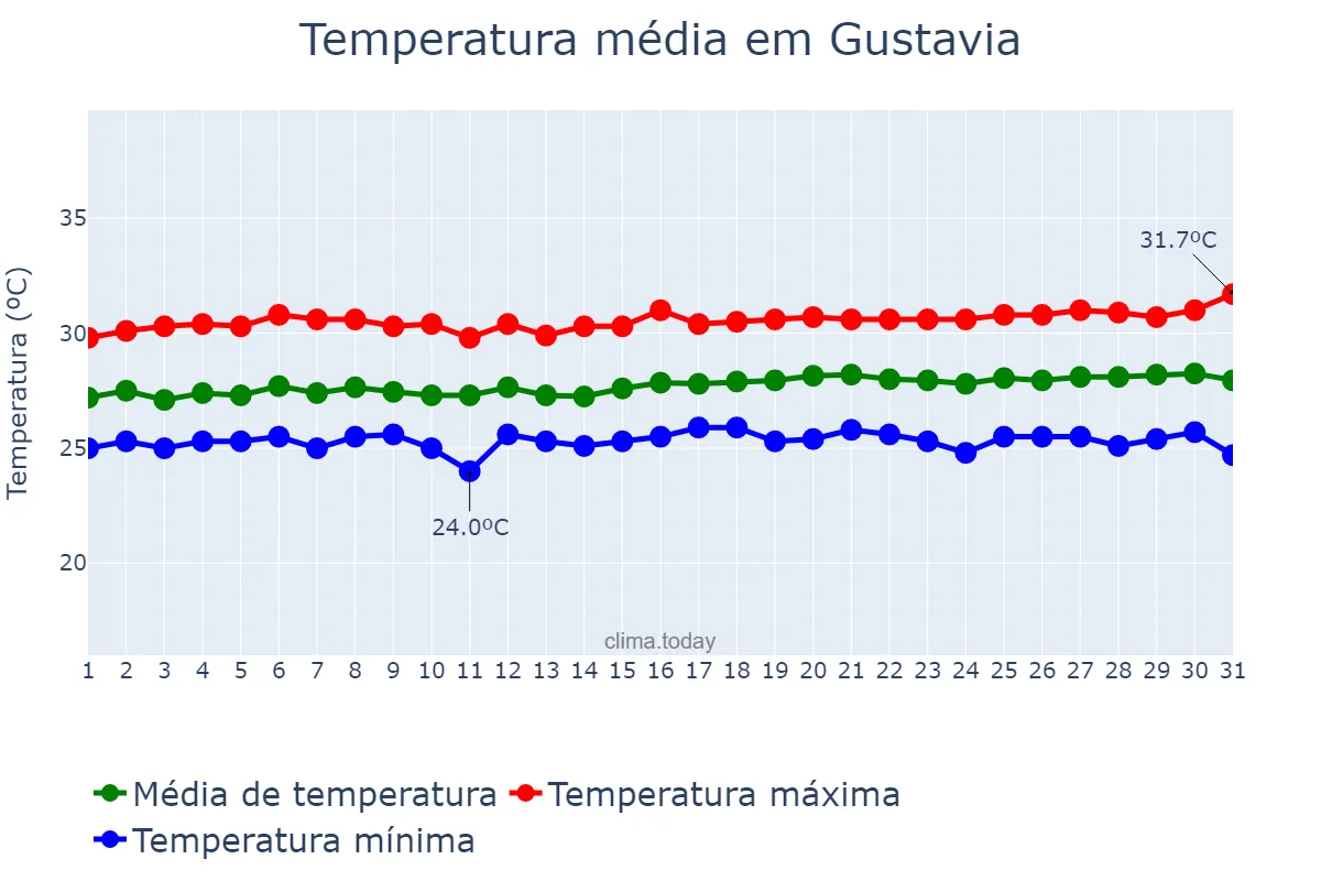 Temperatura em maio em Gustavia, nan, BL