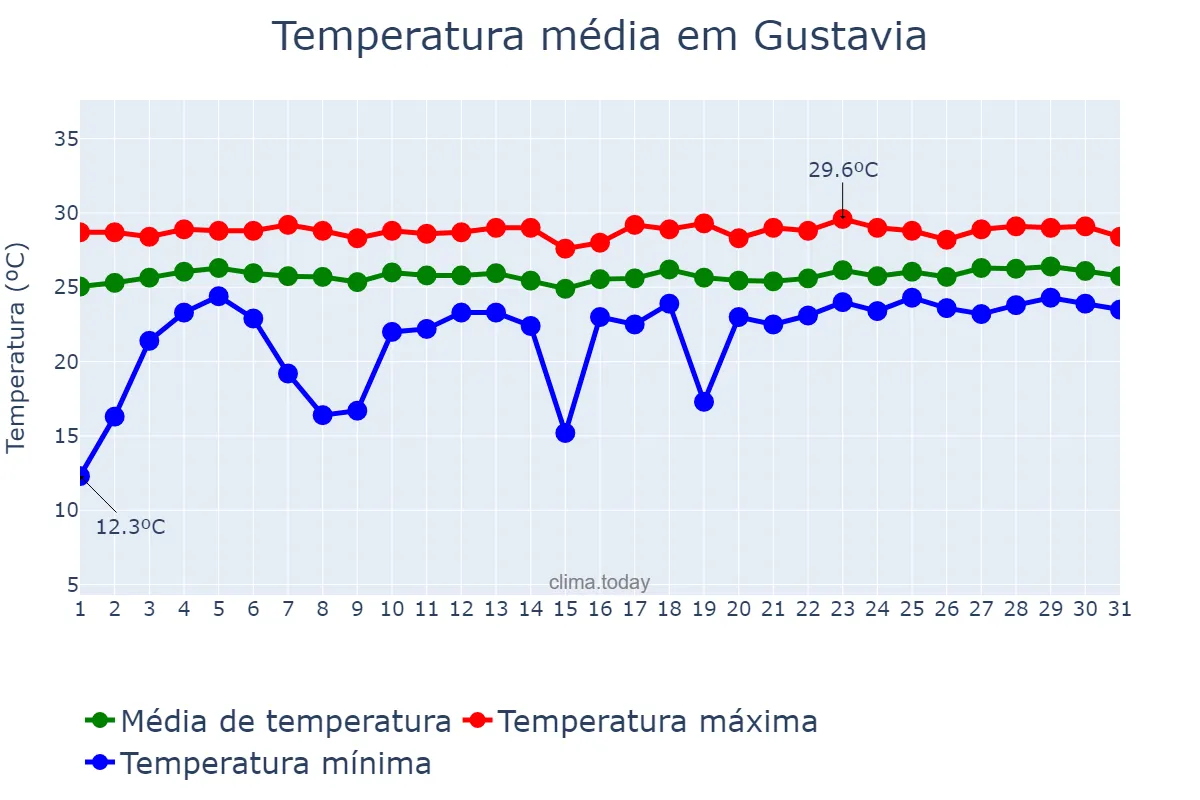 Temperatura em marco em Gustavia, nan, BL