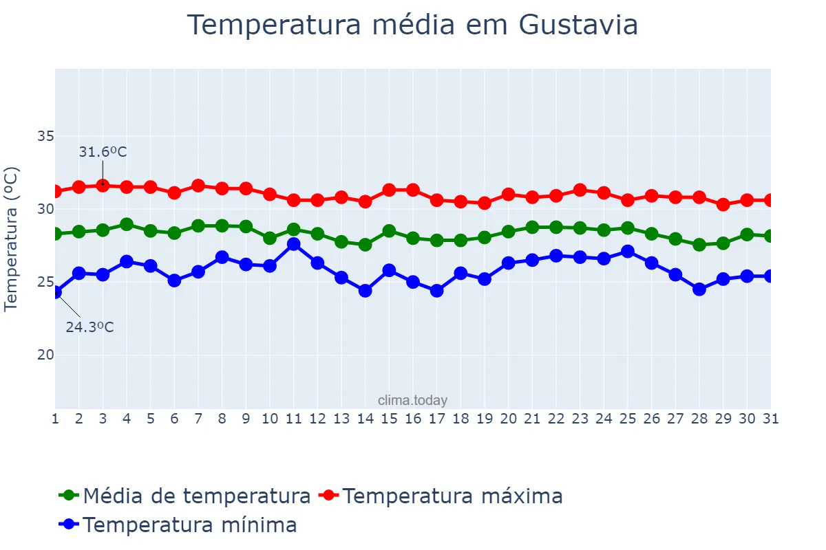 Temperatura em outubro em Gustavia, nan, BL