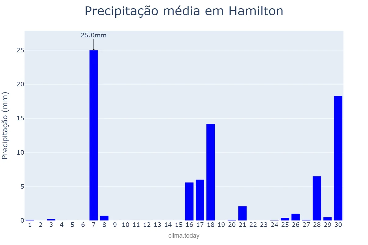 Precipitação em junho em Hamilton, Hamilton, BM