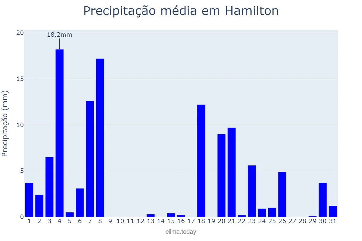 Precipitação em marco em Hamilton, Hamilton, BM
