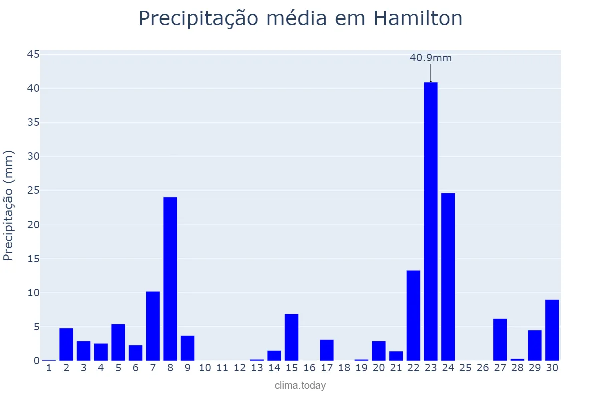 Precipitação em novembro em Hamilton, Hamilton, BM