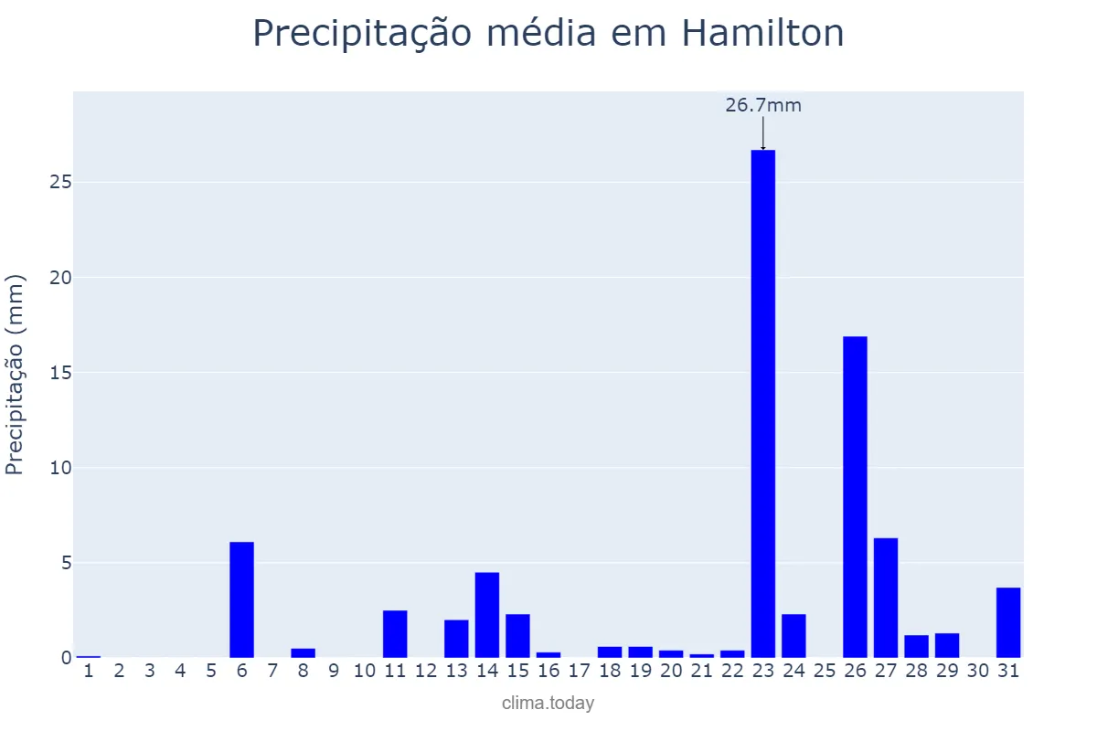 Precipitação em outubro em Hamilton, Hamilton, BM