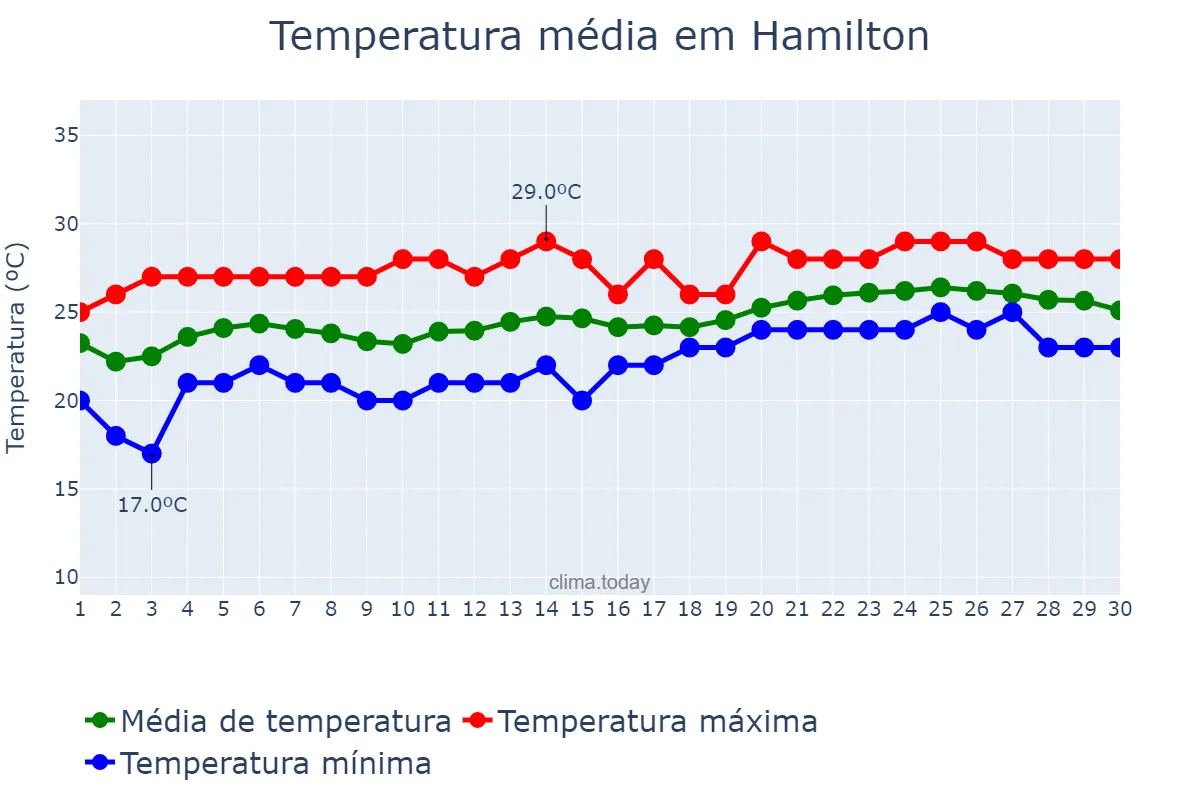 Temperatura em junho em Hamilton, Hamilton, BM