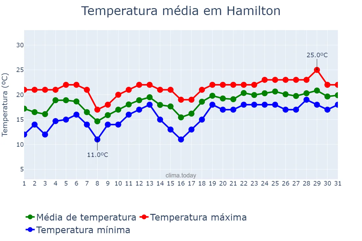 Temperatura em marco em Hamilton, Hamilton, BM