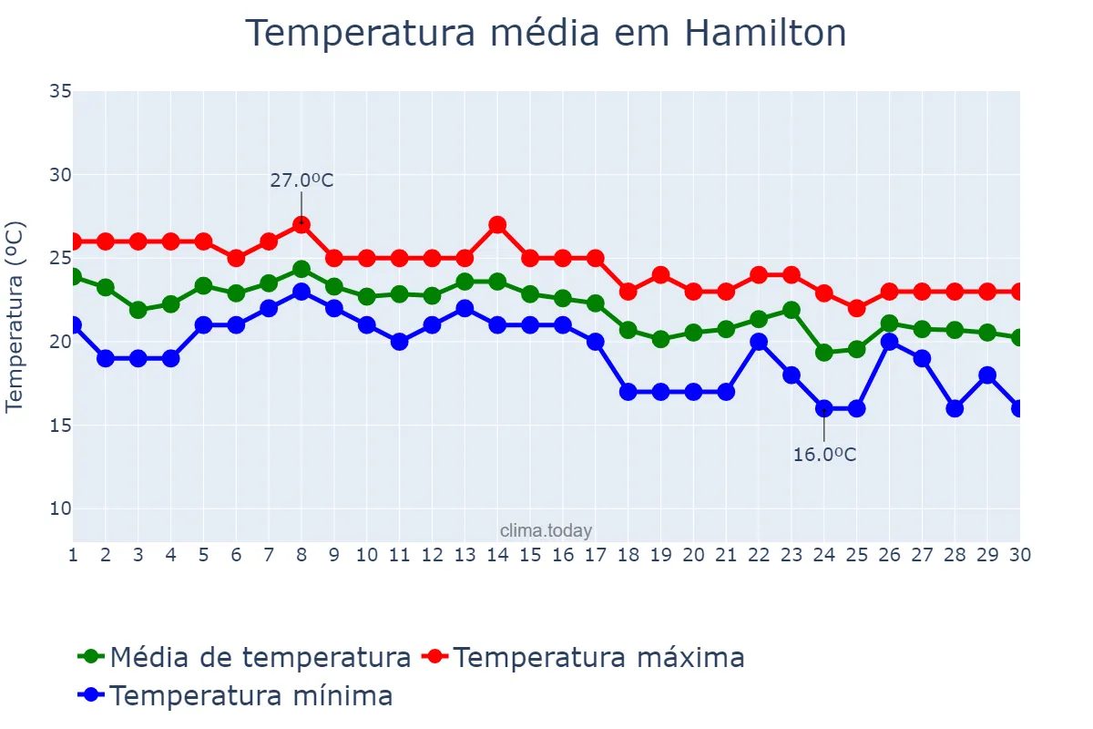 Temperatura em novembro em Hamilton, Hamilton, BM