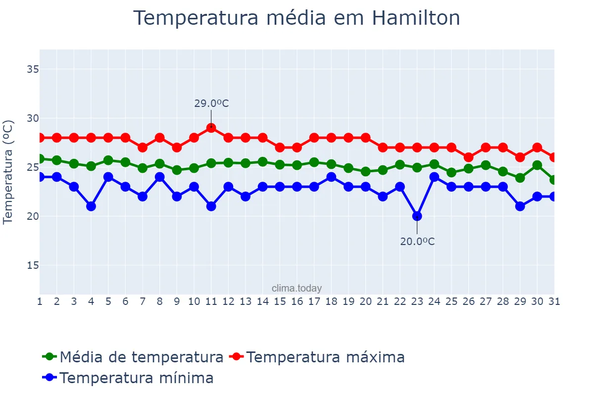 Temperatura em outubro em Hamilton, Hamilton, BM