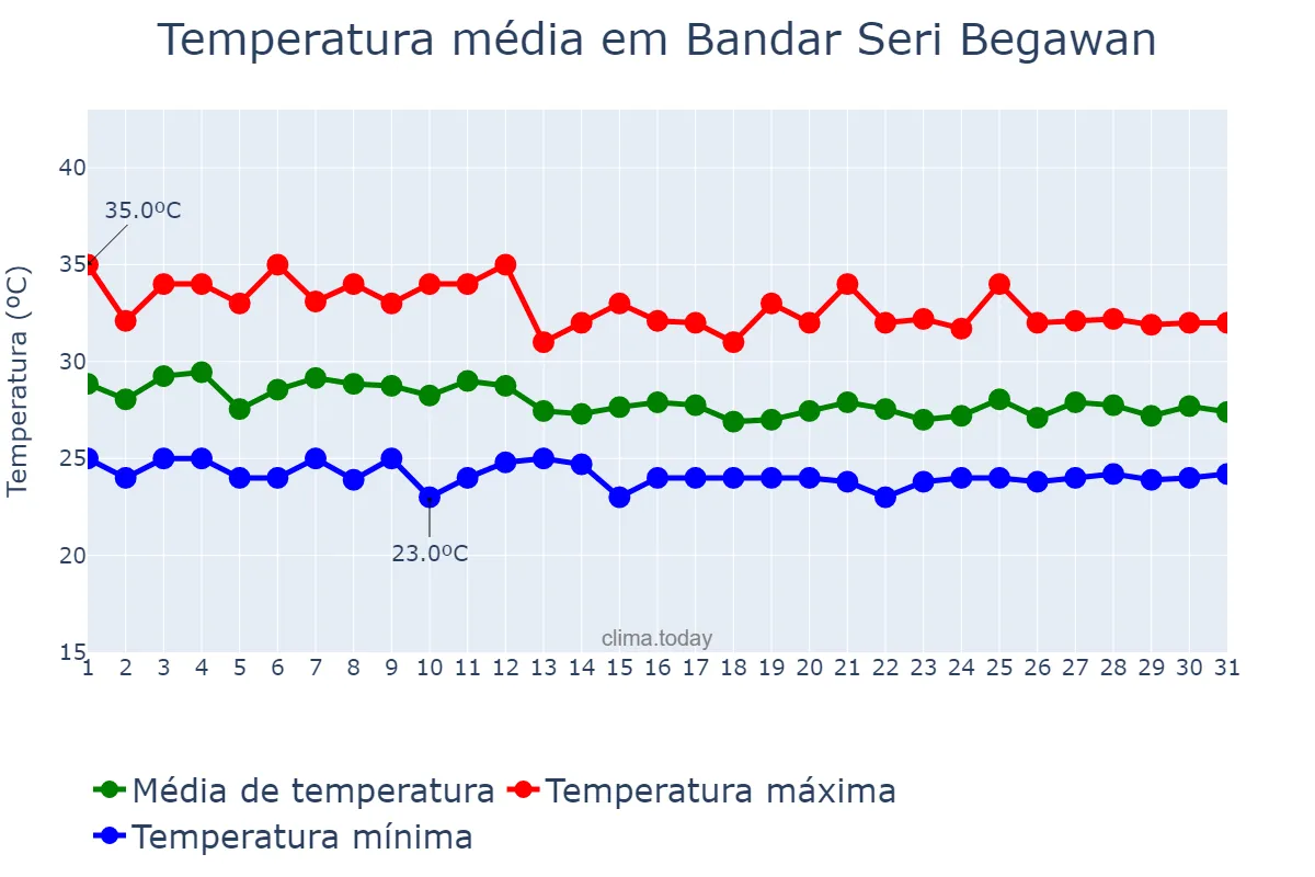 Temperatura em agosto em Bandar Seri Begawan, Brunei and Muara, BN