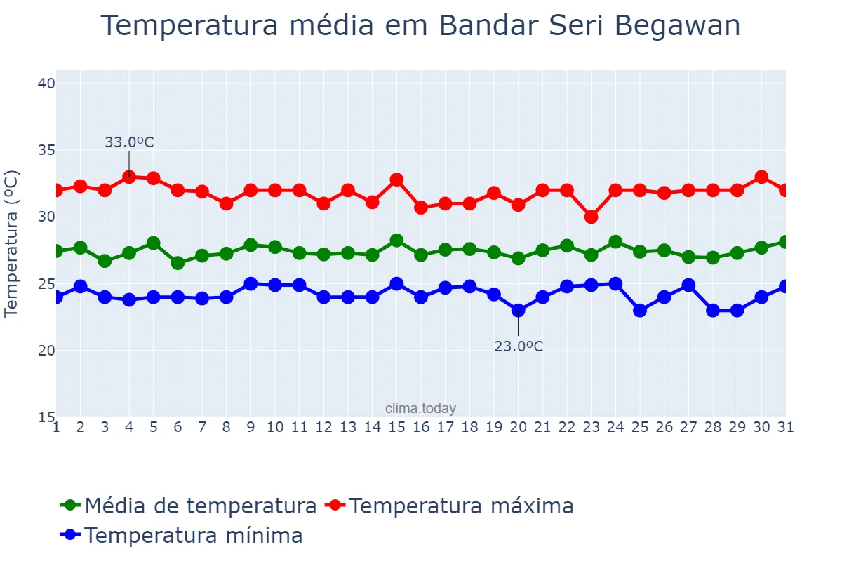 Temperatura em dezembro em Bandar Seri Begawan, Brunei and Muara, BN