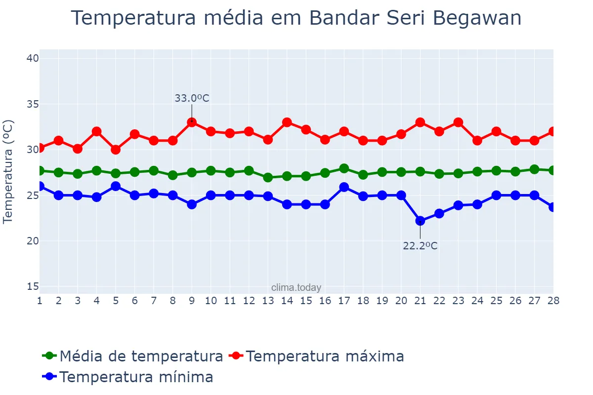Temperatura em fevereiro em Bandar Seri Begawan, Brunei and Muara, BN