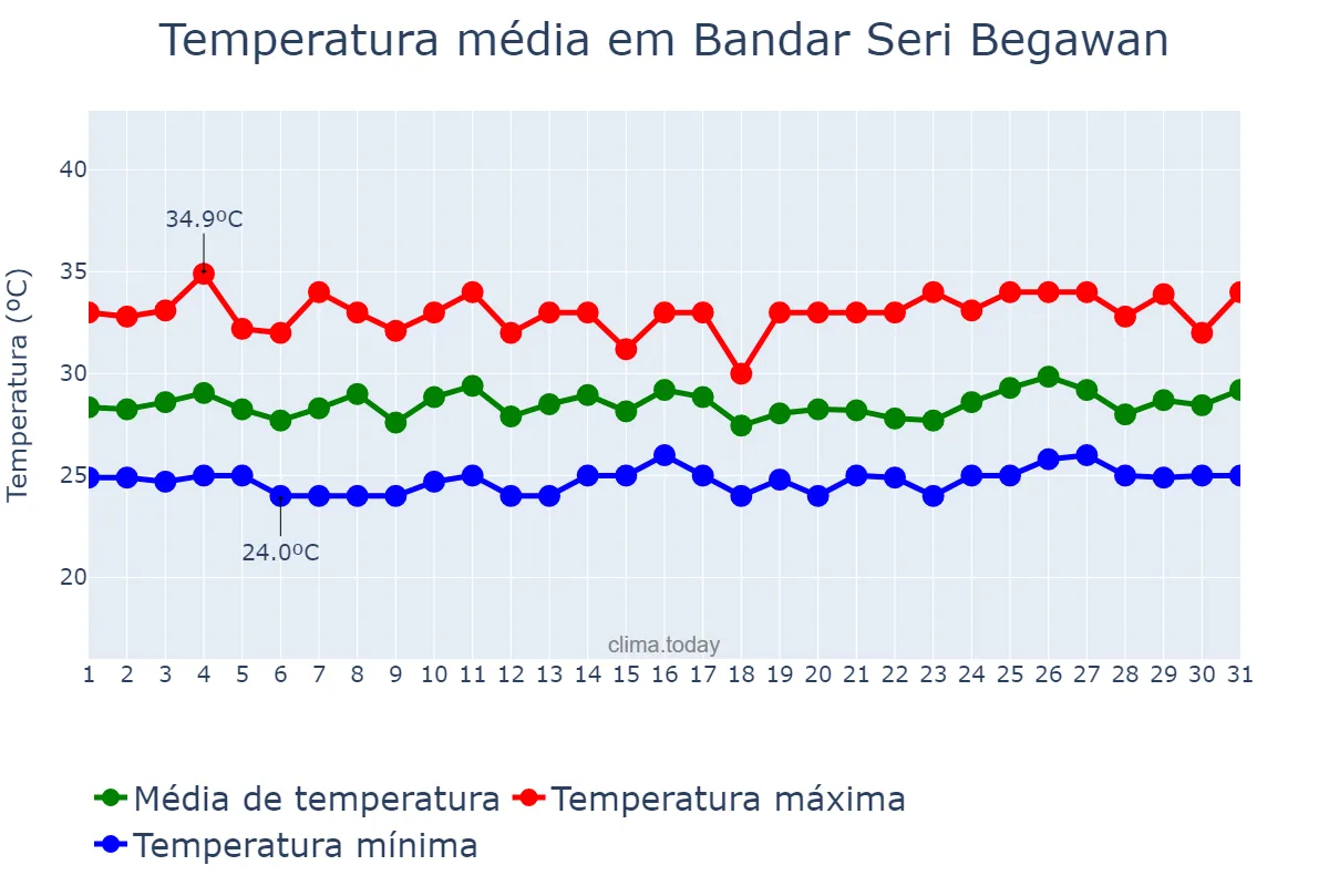 Temperatura em maio em Bandar Seri Begawan, Brunei and Muara, BN