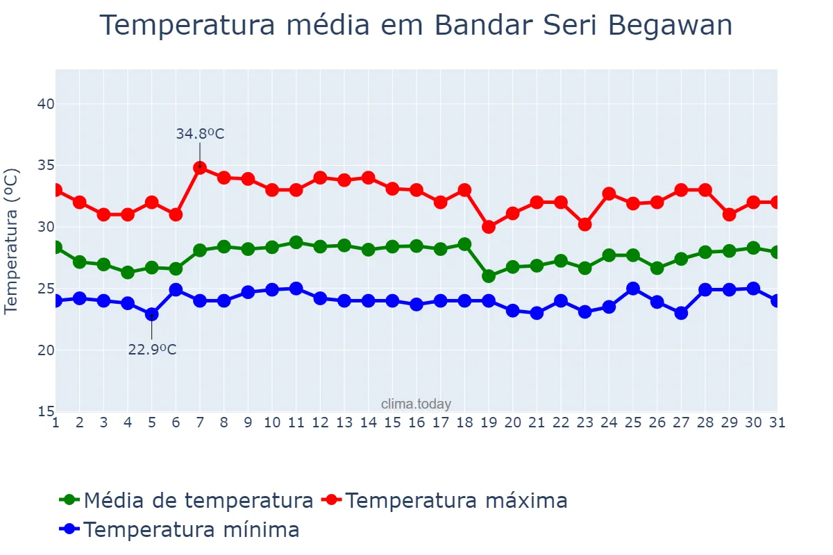 Temperatura em outubro em Bandar Seri Begawan, Brunei and Muara, BN