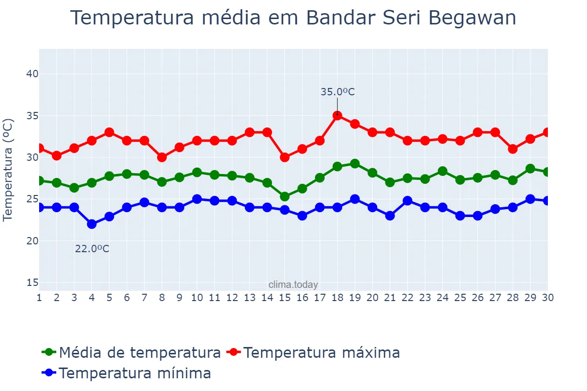 Temperatura em setembro em Bandar Seri Begawan, Brunei and Muara, BN