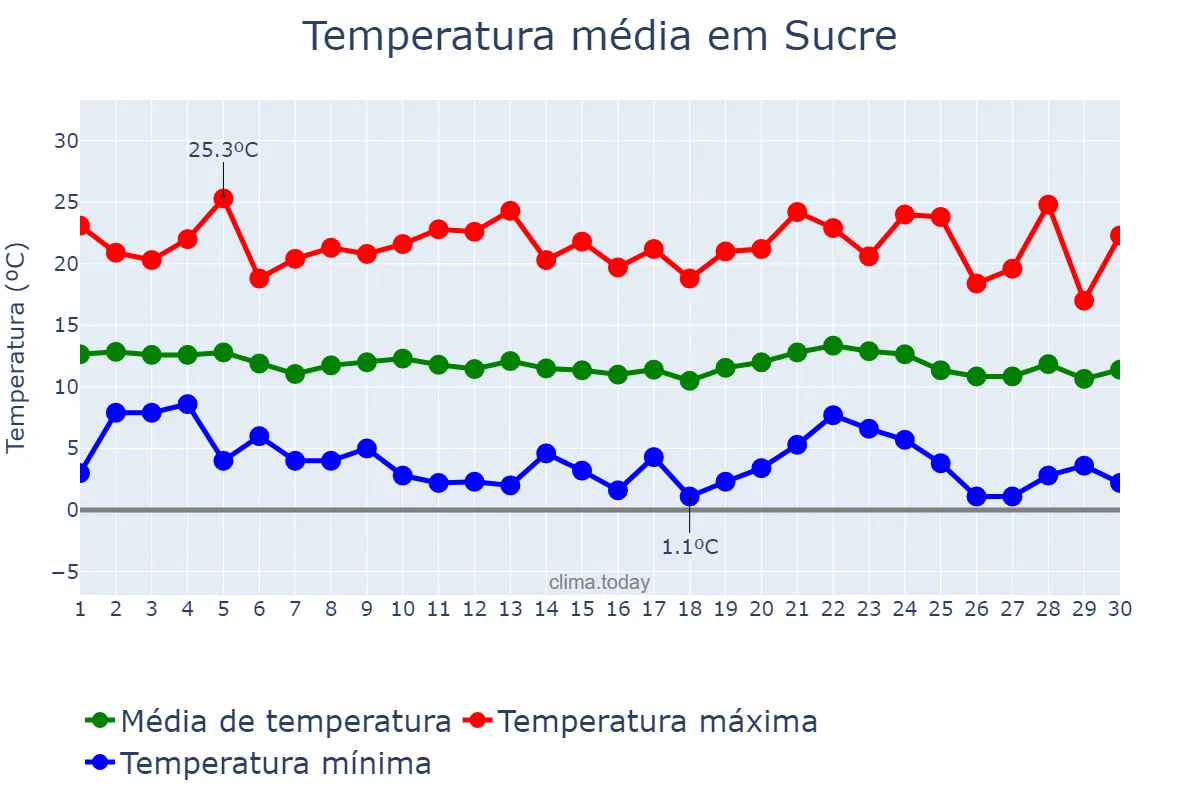 Temperatura em abril em Sucre, Chuquisaca, BO