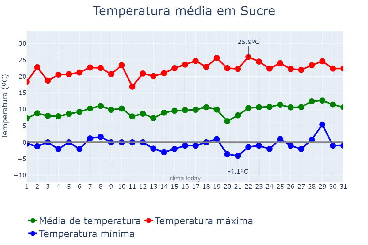 Temperatura em agosto em Sucre, Chuquisaca, BO