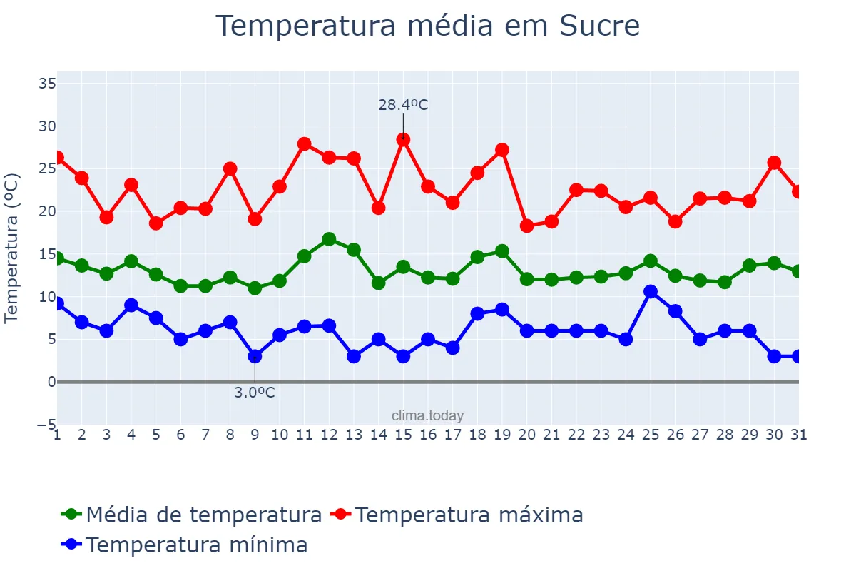 Temperatura em dezembro em Sucre, Chuquisaca, BO