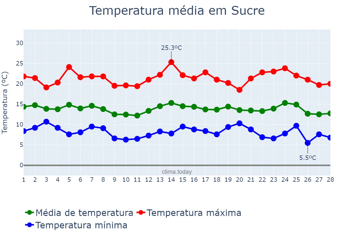 Temperatura em fevereiro em Sucre, Chuquisaca, BO