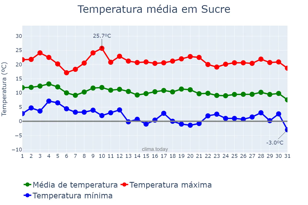 Temperatura em maio em Sucre, Chuquisaca, BO