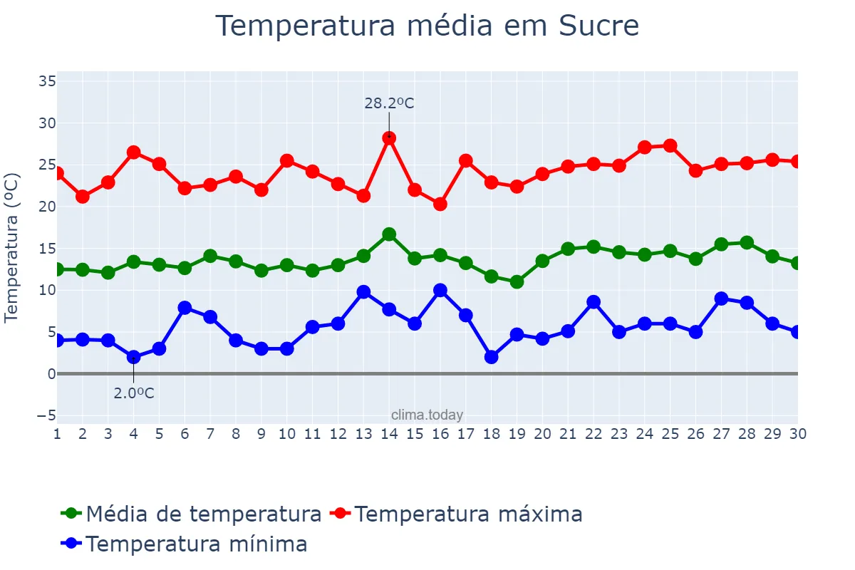 Temperatura em novembro em Sucre, Chuquisaca, BO
