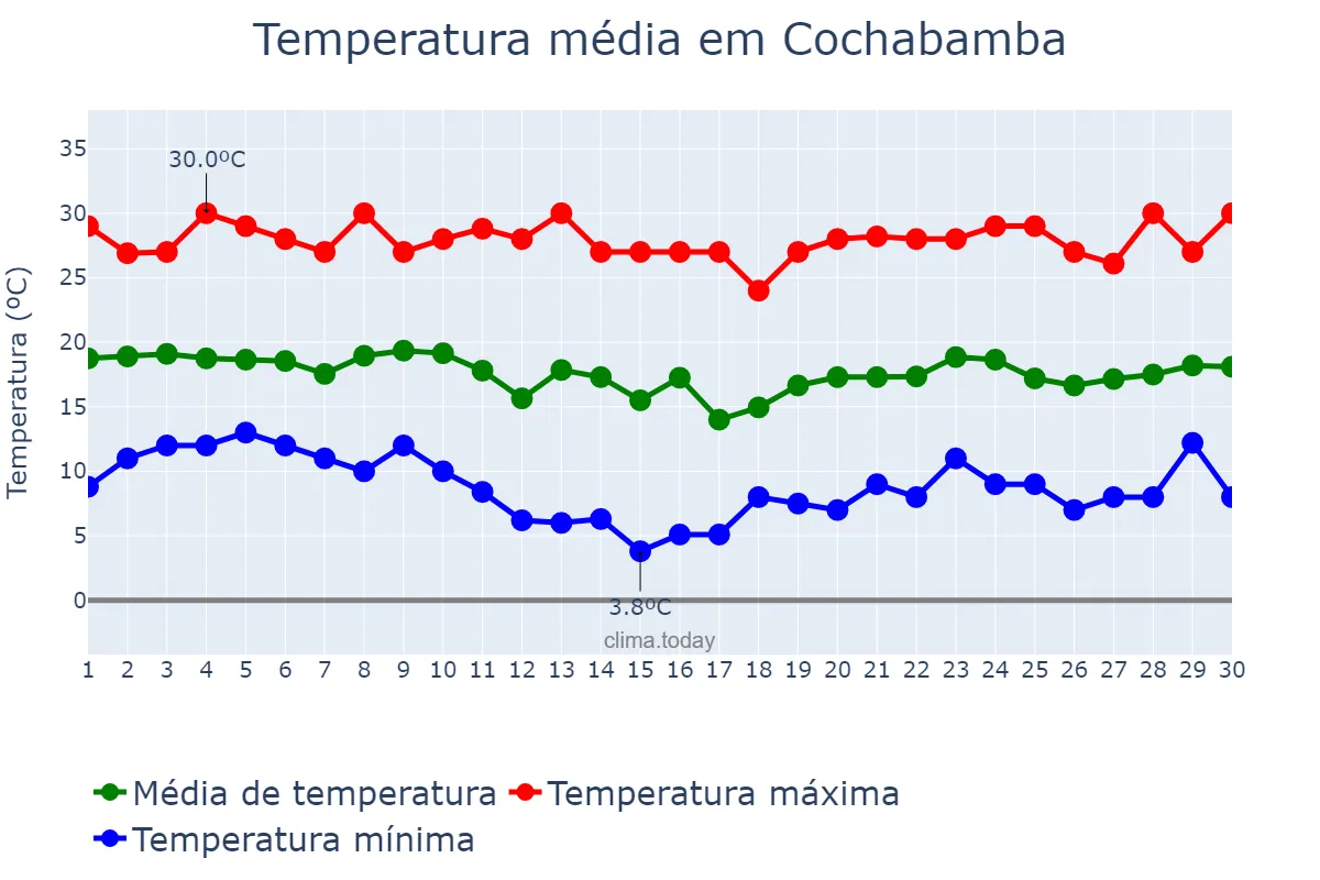 Temperatura em abril em Cochabamba, Cochabamba, BO