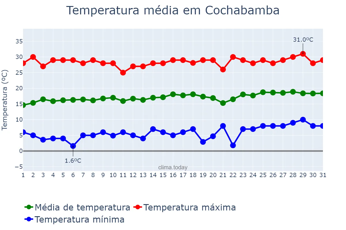 Temperatura em agosto em Cochabamba, Cochabamba, BO