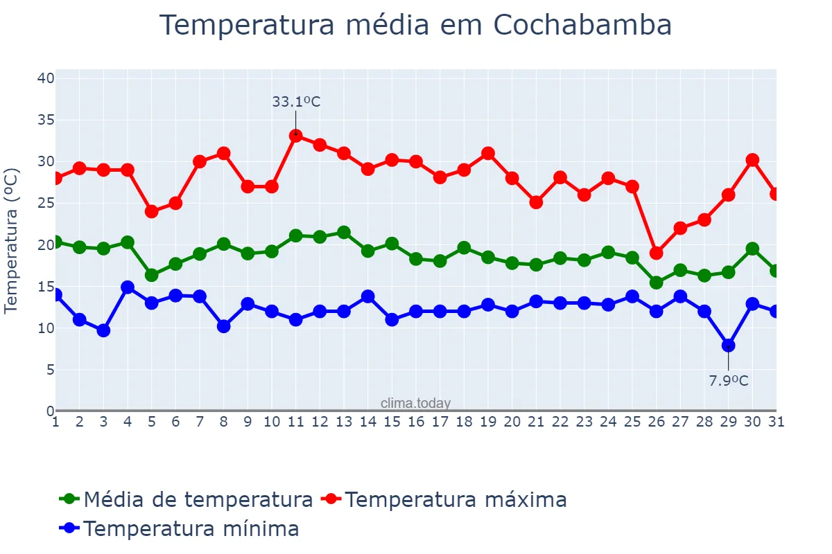 Temperatura em dezembro em Cochabamba, Cochabamba, BO