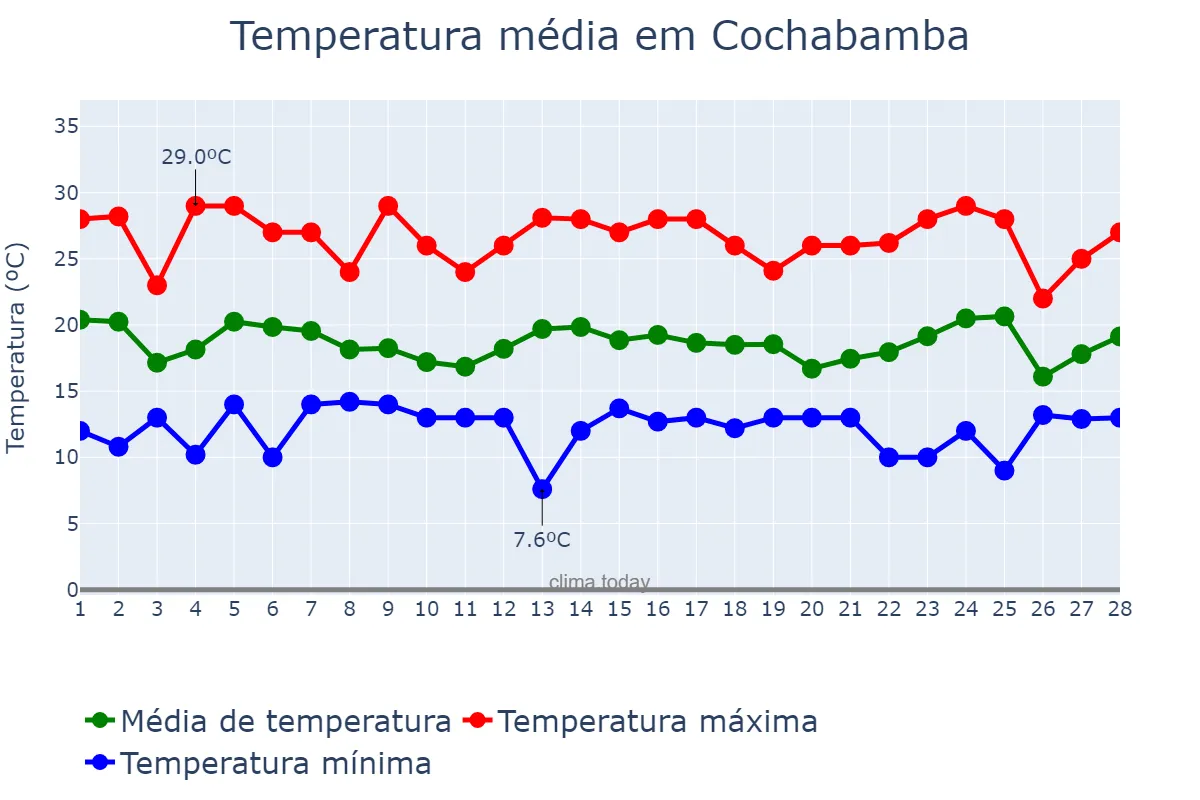 Temperatura em fevereiro em Cochabamba, Cochabamba, BO