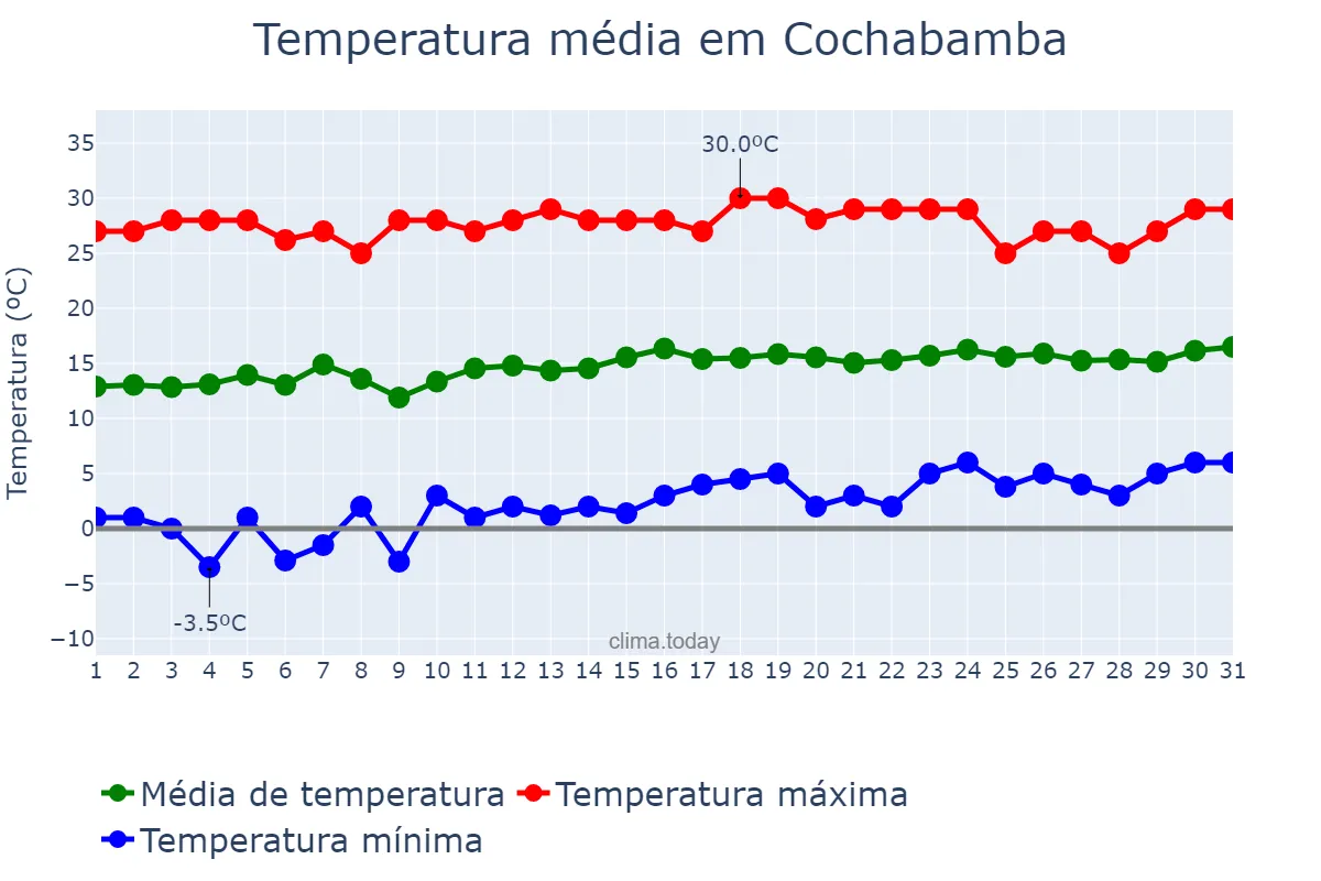 Temperatura em julho em Cochabamba, Cochabamba, BO