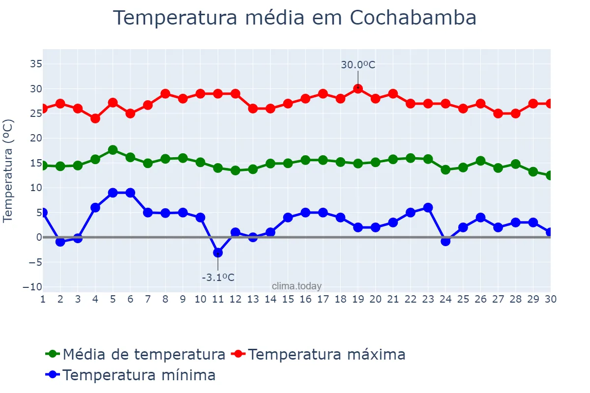 Temperatura em junho em Cochabamba, Cochabamba, BO