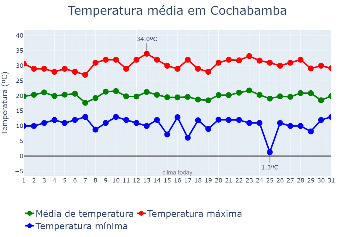 Temperatura em outubro em Cochabamba, Cochabamba, BO